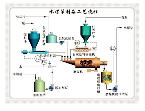 水煤浆制备工艺流程图